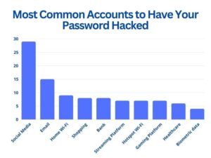 The 5 Most Hacked Passwords