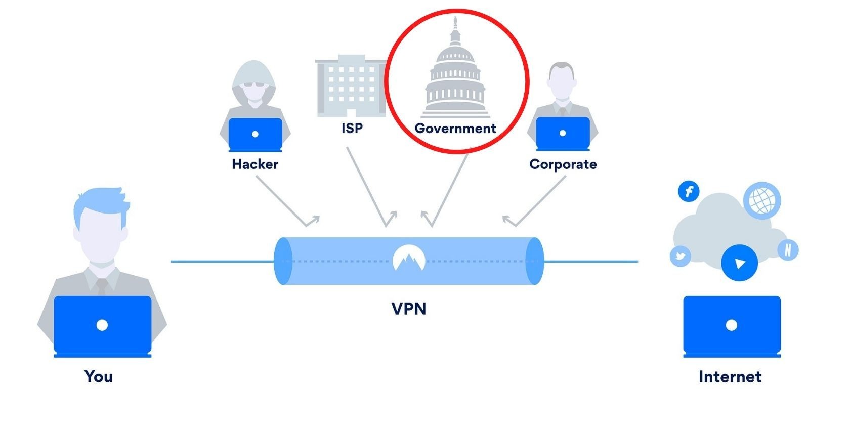 Can a VPN Protect You from Government